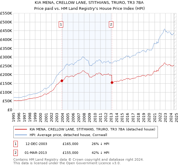 KIA MENA, CRELLOW LANE, STITHIANS, TRURO, TR3 7BA: Price paid vs HM Land Registry's House Price Index