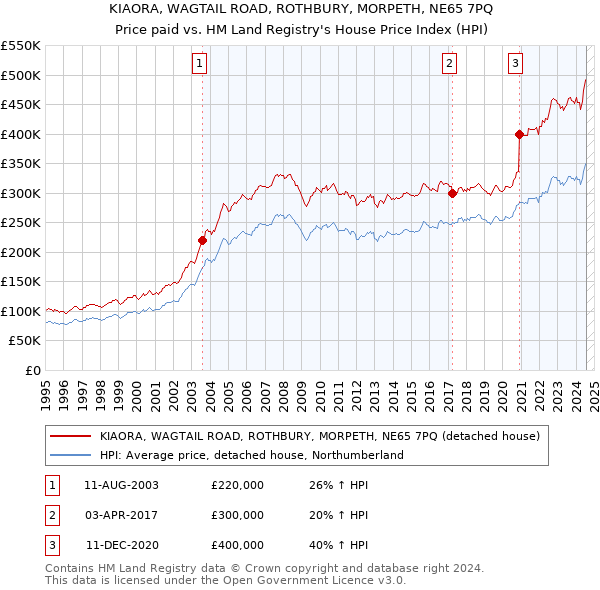 KIAORA, WAGTAIL ROAD, ROTHBURY, MORPETH, NE65 7PQ: Price paid vs HM Land Registry's House Price Index