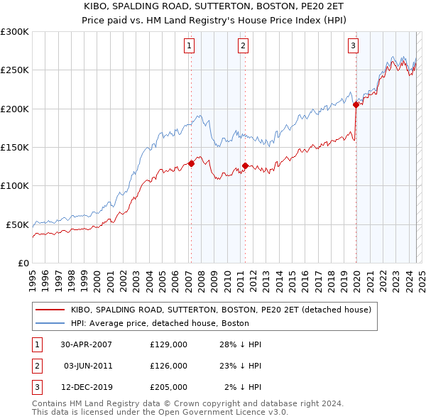 KIBO, SPALDING ROAD, SUTTERTON, BOSTON, PE20 2ET: Price paid vs HM Land Registry's House Price Index