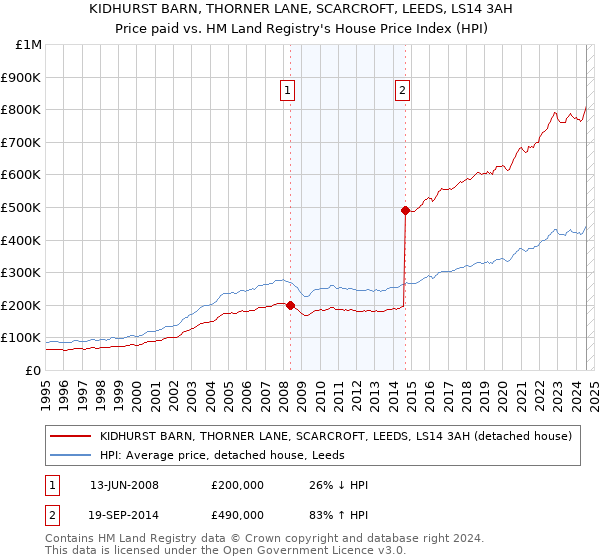 KIDHURST BARN, THORNER LANE, SCARCROFT, LEEDS, LS14 3AH: Price paid vs HM Land Registry's House Price Index