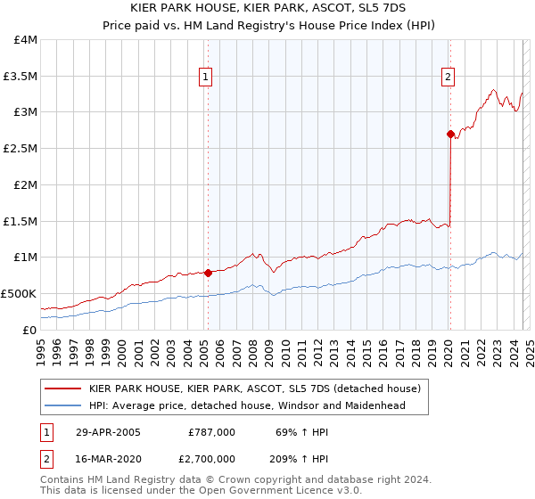 KIER PARK HOUSE, KIER PARK, ASCOT, SL5 7DS: Price paid vs HM Land Registry's House Price Index