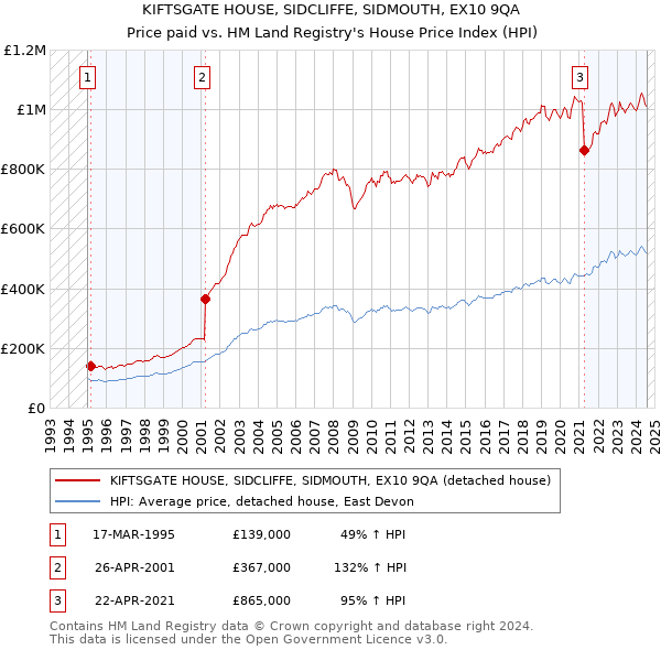 KIFTSGATE HOUSE, SIDCLIFFE, SIDMOUTH, EX10 9QA: Price paid vs HM Land Registry's House Price Index