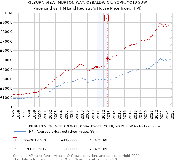 KILBURN VIEW, MURTON WAY, OSBALDWICK, YORK, YO19 5UW: Price paid vs HM Land Registry's House Price Index