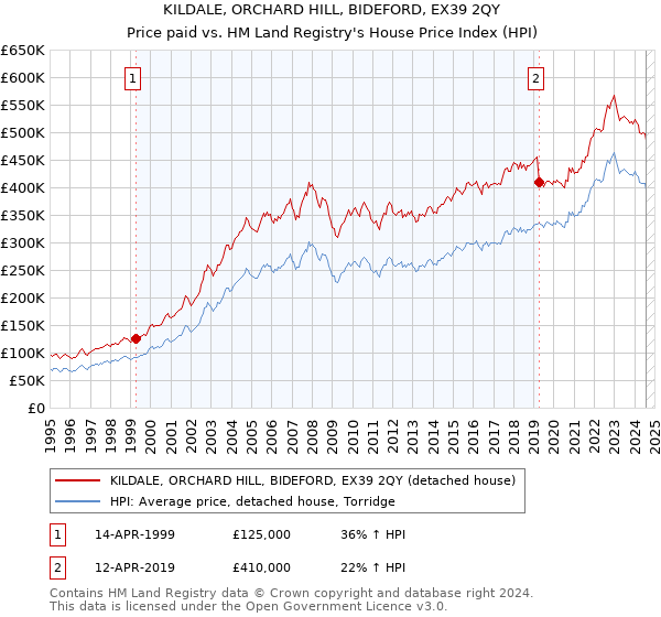 KILDALE, ORCHARD HILL, BIDEFORD, EX39 2QY: Price paid vs HM Land Registry's House Price Index