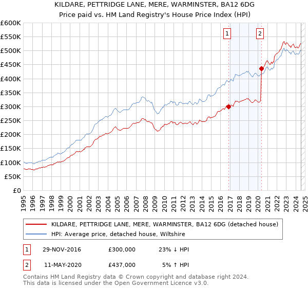 KILDARE, PETTRIDGE LANE, MERE, WARMINSTER, BA12 6DG: Price paid vs HM Land Registry's House Price Index