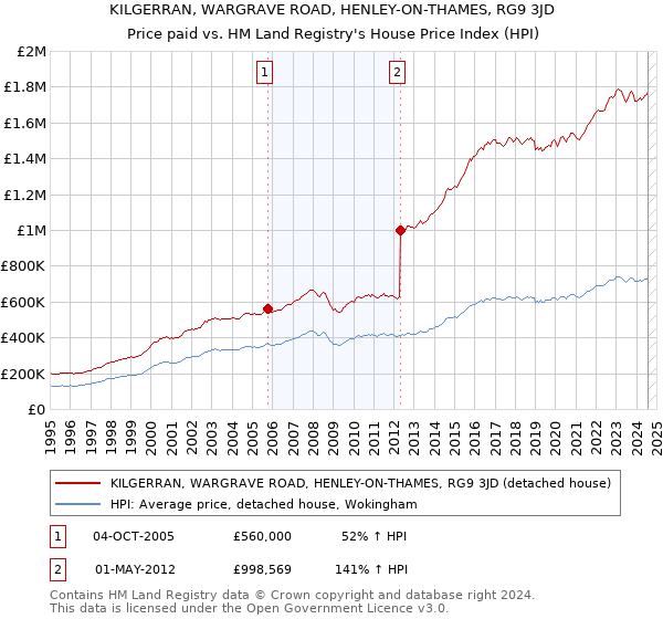 KILGERRAN, WARGRAVE ROAD, HENLEY-ON-THAMES, RG9 3JD: Price paid vs HM Land Registry's House Price Index