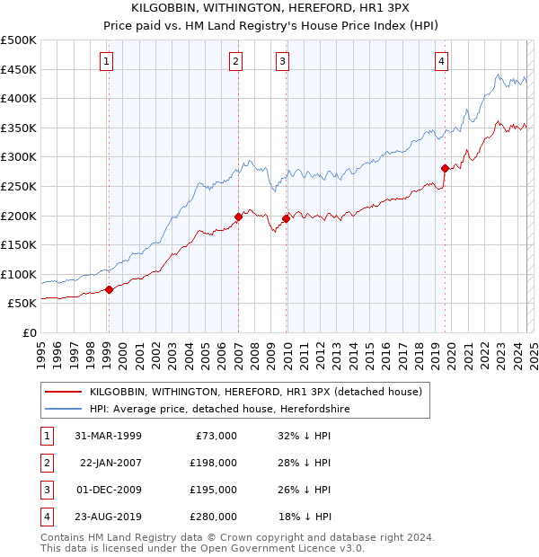 KILGOBBIN, WITHINGTON, HEREFORD, HR1 3PX: Price paid vs HM Land Registry's House Price Index