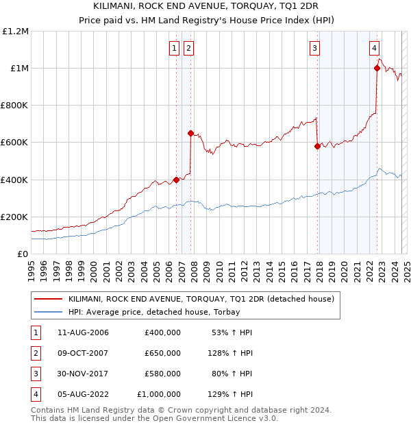 KILIMANI, ROCK END AVENUE, TORQUAY, TQ1 2DR: Price paid vs HM Land Registry's House Price Index