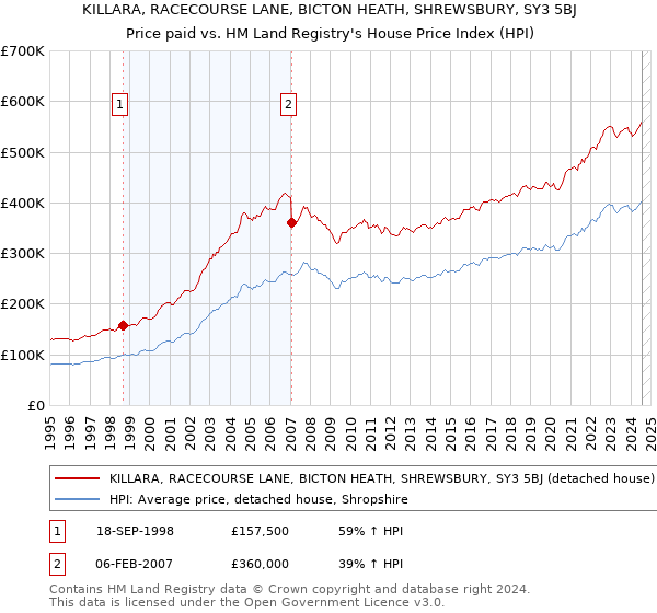 KILLARA, RACECOURSE LANE, BICTON HEATH, SHREWSBURY, SY3 5BJ: Price paid vs HM Land Registry's House Price Index