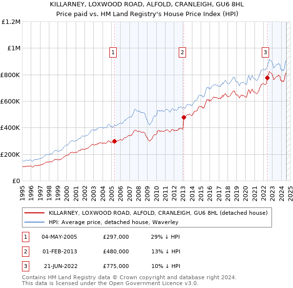 KILLARNEY, LOXWOOD ROAD, ALFOLD, CRANLEIGH, GU6 8HL: Price paid vs HM Land Registry's House Price Index