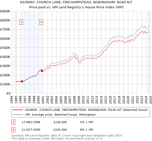 KILMANY, CHURCH LANE, FINCHAMPSTEAD, WOKINGHAM, RG40 4LT: Price paid vs HM Land Registry's House Price Index