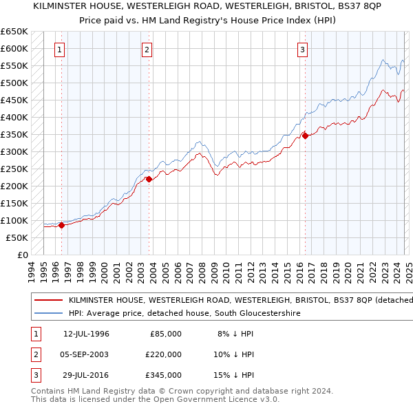 KILMINSTER HOUSE, WESTERLEIGH ROAD, WESTERLEIGH, BRISTOL, BS37 8QP: Price paid vs HM Land Registry's House Price Index