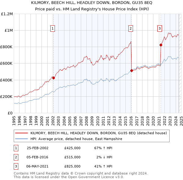 KILMORY, BEECH HILL, HEADLEY DOWN, BORDON, GU35 8EQ: Price paid vs HM Land Registry's House Price Index