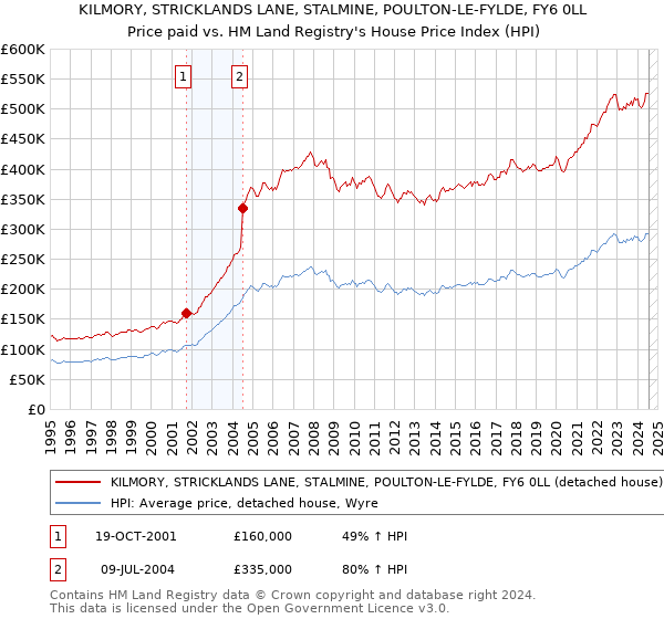 KILMORY, STRICKLANDS LANE, STALMINE, POULTON-LE-FYLDE, FY6 0LL: Price paid vs HM Land Registry's House Price Index