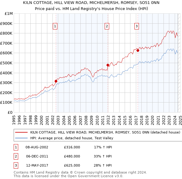 KILN COTTAGE, HILL VIEW ROAD, MICHELMERSH, ROMSEY, SO51 0NN: Price paid vs HM Land Registry's House Price Index