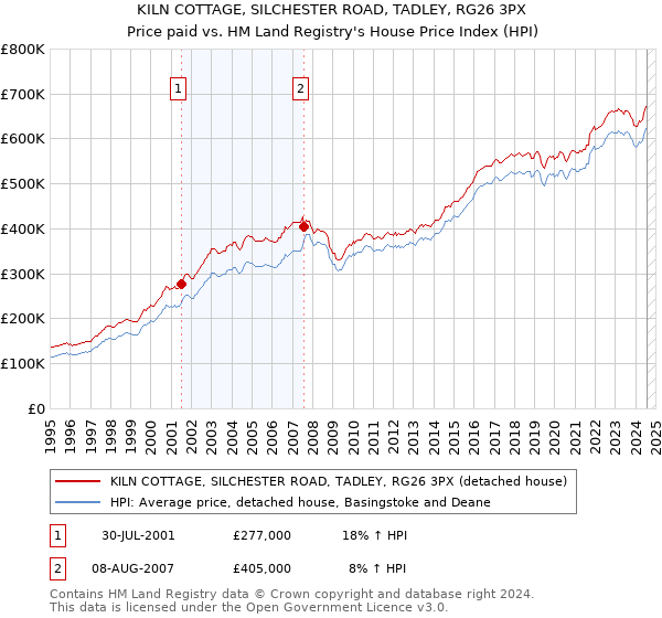 KILN COTTAGE, SILCHESTER ROAD, TADLEY, RG26 3PX: Price paid vs HM Land Registry's House Price Index