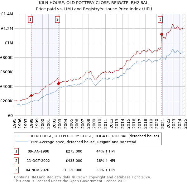 KILN HOUSE, OLD POTTERY CLOSE, REIGATE, RH2 8AL: Price paid vs HM Land Registry's House Price Index