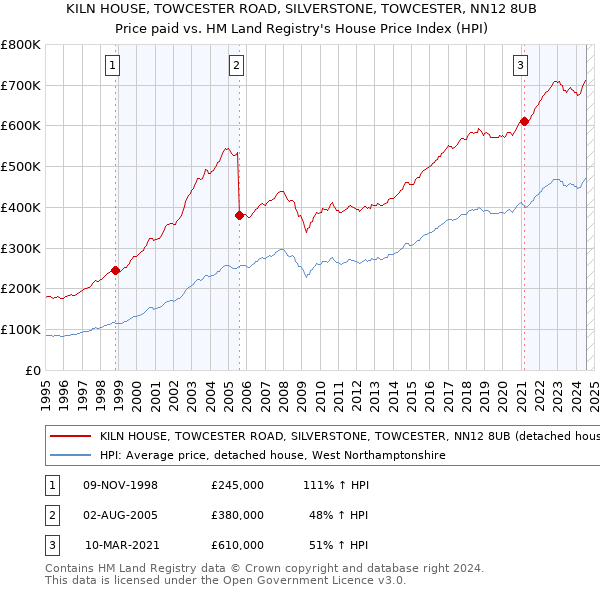 KILN HOUSE, TOWCESTER ROAD, SILVERSTONE, TOWCESTER, NN12 8UB: Price paid vs HM Land Registry's House Price Index