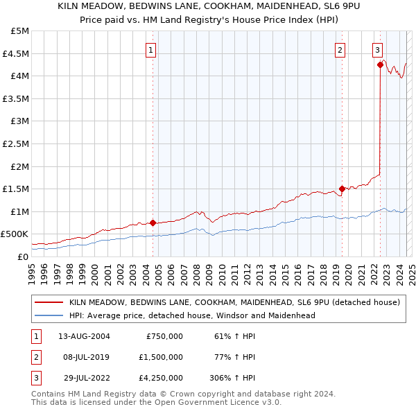 KILN MEADOW, BEDWINS LANE, COOKHAM, MAIDENHEAD, SL6 9PU: Price paid vs HM Land Registry's House Price Index