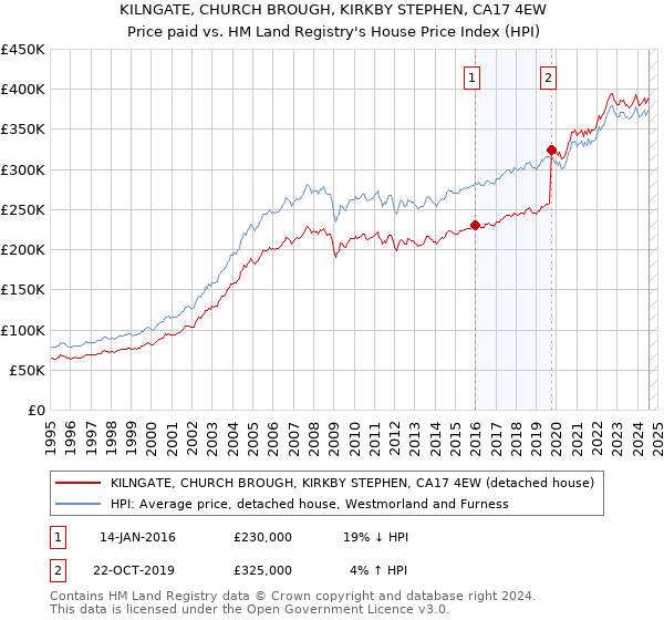 KILNGATE, CHURCH BROUGH, KIRKBY STEPHEN, CA17 4EW: Price paid vs HM Land Registry's House Price Index