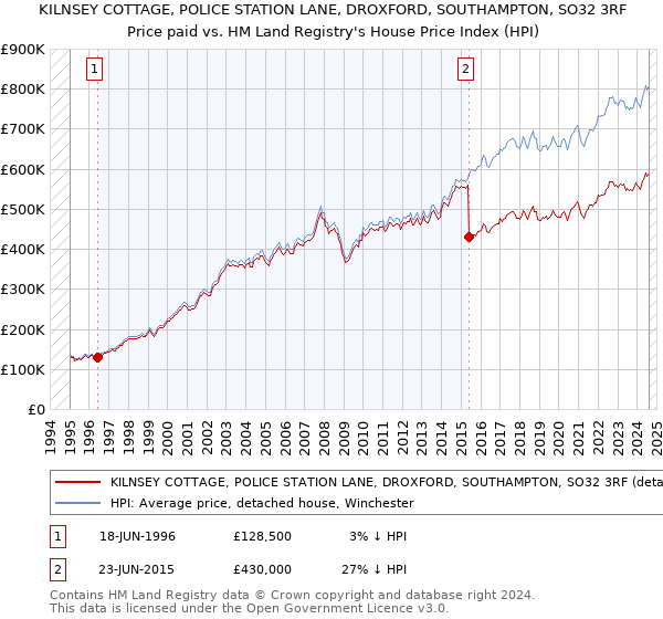 KILNSEY COTTAGE, POLICE STATION LANE, DROXFORD, SOUTHAMPTON, SO32 3RF: Price paid vs HM Land Registry's House Price Index