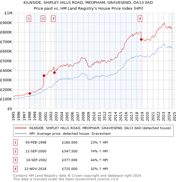 KILNSIDE, SHIPLEY HILLS ROAD, MEOPHAM, GRAVESEND, DA13 0AD: Price paid vs HM Land Registry's House Price Index