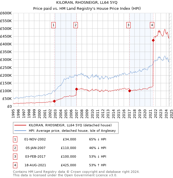 KILORAN, RHOSNEIGR, LL64 5YQ: Price paid vs HM Land Registry's House Price Index