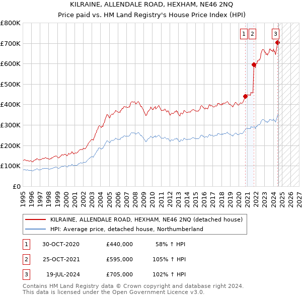 KILRAINE, ALLENDALE ROAD, HEXHAM, NE46 2NQ: Price paid vs HM Land Registry's House Price Index