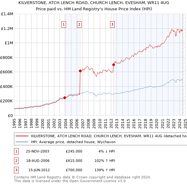 KILVERSTONE, ATCH LENCH ROAD, CHURCH LENCH, EVESHAM, WR11 4UG: Price paid vs HM Land Registry's House Price Index