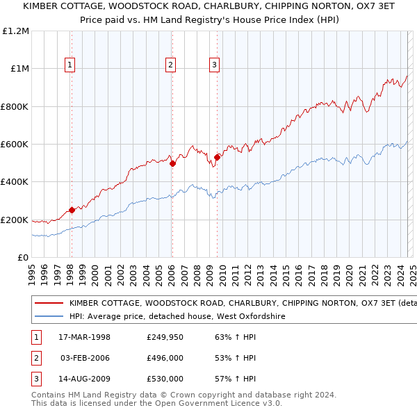 KIMBER COTTAGE, WOODSTOCK ROAD, CHARLBURY, CHIPPING NORTON, OX7 3ET: Price paid vs HM Land Registry's House Price Index