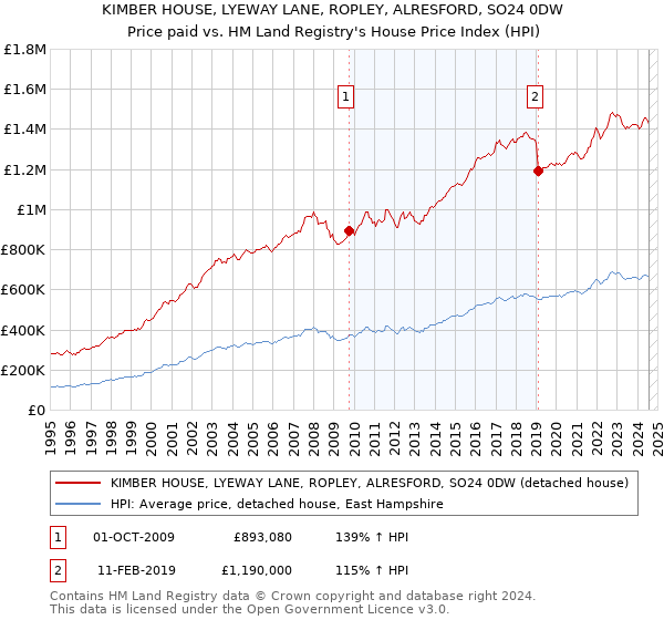 KIMBER HOUSE, LYEWAY LANE, ROPLEY, ALRESFORD, SO24 0DW: Price paid vs HM Land Registry's House Price Index