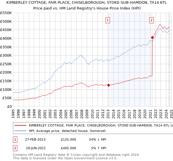 KIMBERLEY COTTAGE, FAIR PLACE, CHISELBOROUGH, STOKE-SUB-HAMDON, TA14 6TL: Price paid vs HM Land Registry's House Price Index