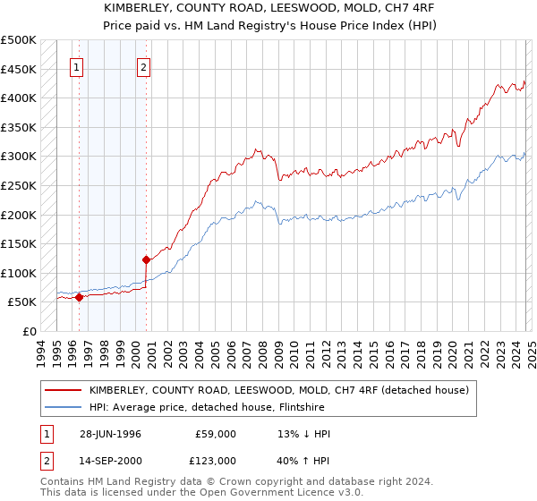 KIMBERLEY, COUNTY ROAD, LEESWOOD, MOLD, CH7 4RF: Price paid vs HM Land Registry's House Price Index