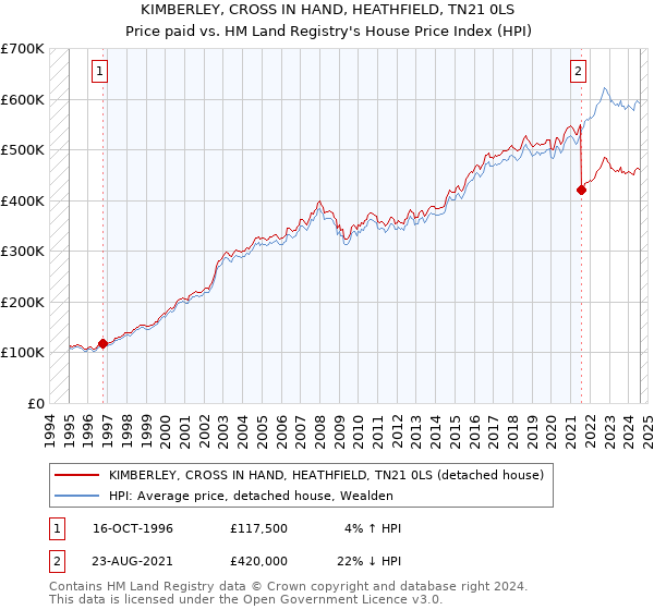 KIMBERLEY, CROSS IN HAND, HEATHFIELD, TN21 0LS: Price paid vs HM Land Registry's House Price Index