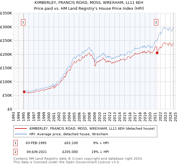 KIMBERLEY, FRANCIS ROAD, MOSS, WREXHAM, LL11 6EH: Price paid vs HM Land Registry's House Price Index