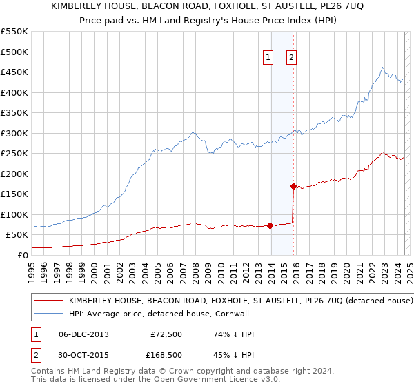 KIMBERLEY HOUSE, BEACON ROAD, FOXHOLE, ST AUSTELL, PL26 7UQ: Price paid vs HM Land Registry's House Price Index