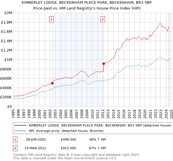 KIMBERLEY LODGE, BECKENHAM PLACE PARK, BECKENHAM, BR3 5BP: Price paid vs HM Land Registry's House Price Index