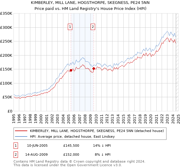 KIMBERLEY, MILL LANE, HOGSTHORPE, SKEGNESS, PE24 5NN: Price paid vs HM Land Registry's House Price Index