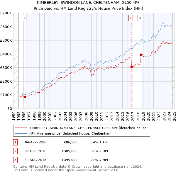 KIMBERLEY, SWINDON LANE, CHELTENHAM, GL50 4PF: Price paid vs HM Land Registry's House Price Index