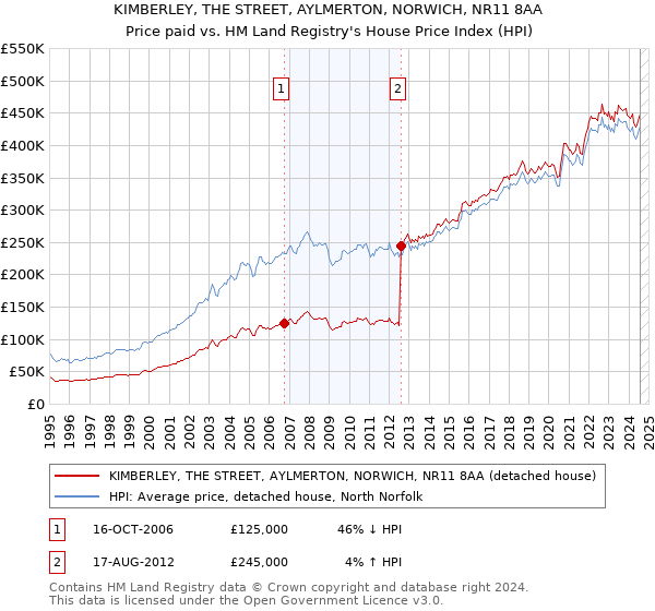 KIMBERLEY, THE STREET, AYLMERTON, NORWICH, NR11 8AA: Price paid vs HM Land Registry's House Price Index