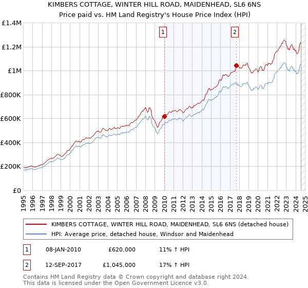 KIMBERS COTTAGE, WINTER HILL ROAD, MAIDENHEAD, SL6 6NS: Price paid vs HM Land Registry's House Price Index