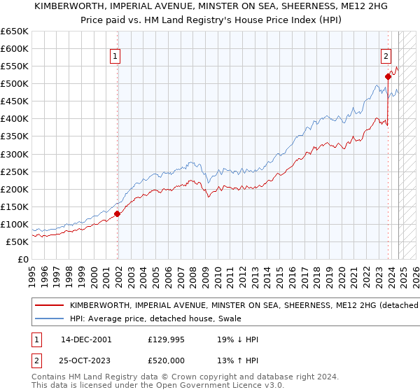 KIMBERWORTH, IMPERIAL AVENUE, MINSTER ON SEA, SHEERNESS, ME12 2HG: Price paid vs HM Land Registry's House Price Index