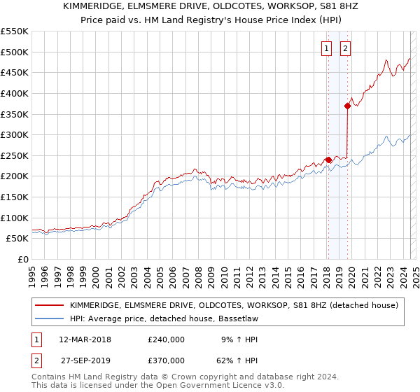 KIMMERIDGE, ELMSMERE DRIVE, OLDCOTES, WORKSOP, S81 8HZ: Price paid vs HM Land Registry's House Price Index