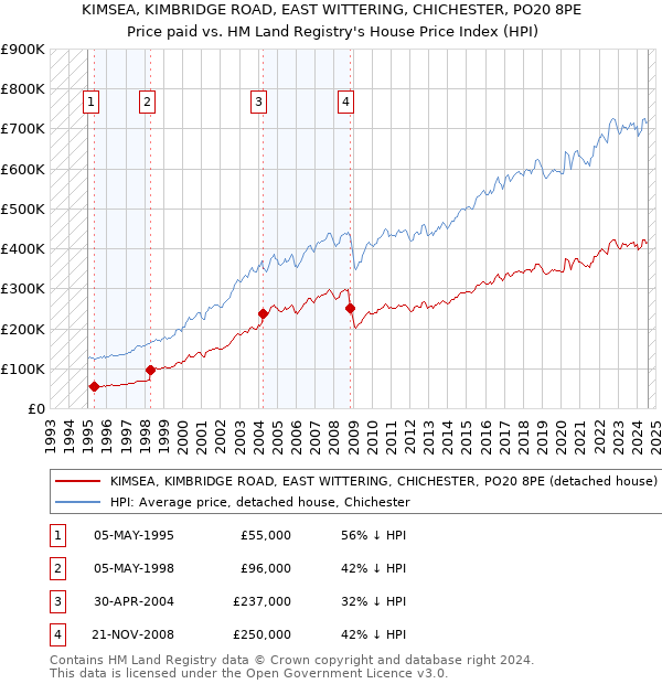 KIMSEA, KIMBRIDGE ROAD, EAST WITTERING, CHICHESTER, PO20 8PE: Price paid vs HM Land Registry's House Price Index