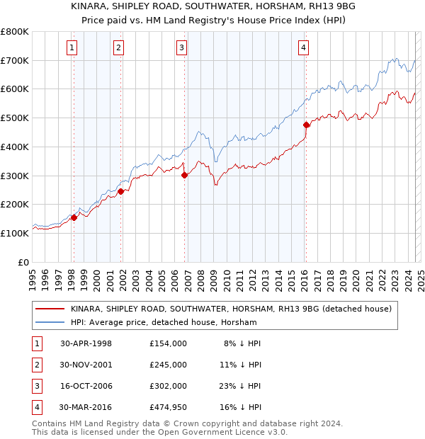 KINARA, SHIPLEY ROAD, SOUTHWATER, HORSHAM, RH13 9BG: Price paid vs HM Land Registry's House Price Index