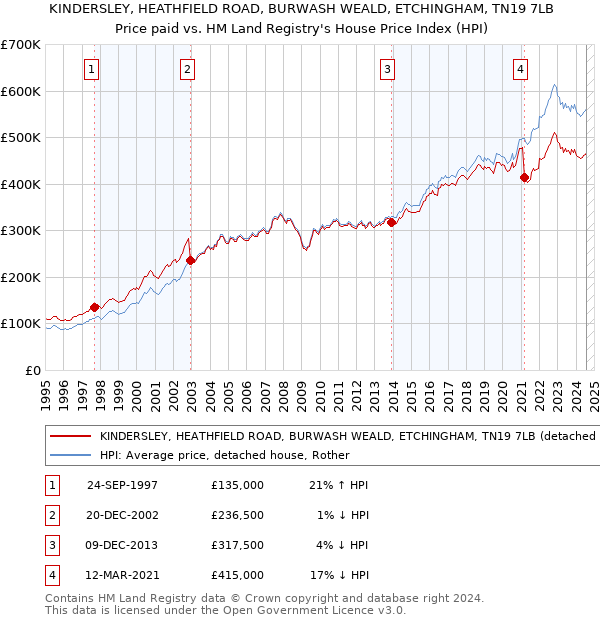 KINDERSLEY, HEATHFIELD ROAD, BURWASH WEALD, ETCHINGHAM, TN19 7LB: Price paid vs HM Land Registry's House Price Index