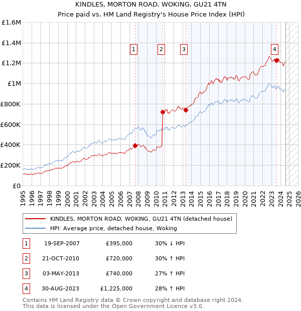 KINDLES, MORTON ROAD, WOKING, GU21 4TN: Price paid vs HM Land Registry's House Price Index