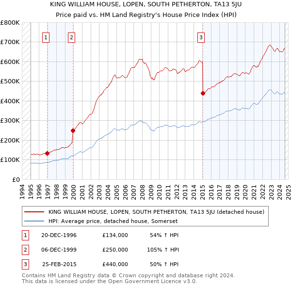 KING WILLIAM HOUSE, LOPEN, SOUTH PETHERTON, TA13 5JU: Price paid vs HM Land Registry's House Price Index