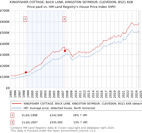 KINGFISHER COTTAGE, BACK LANE, KINGSTON SEYMOUR, CLEVEDON, BS21 6XB: Price paid vs HM Land Registry's House Price Index