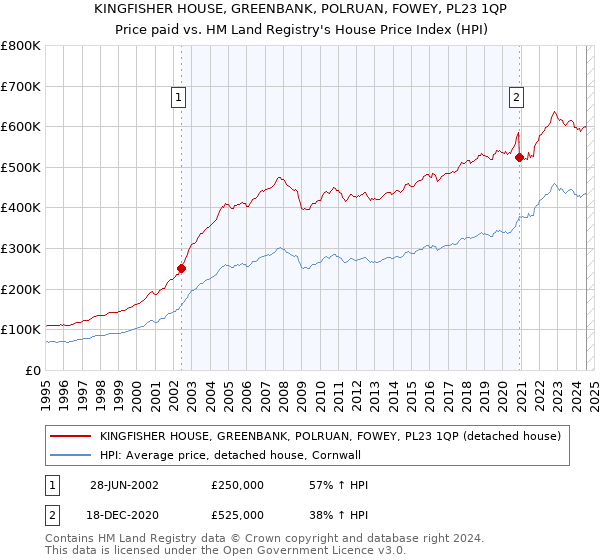 KINGFISHER HOUSE, GREENBANK, POLRUAN, FOWEY, PL23 1QP: Price paid vs HM Land Registry's House Price Index